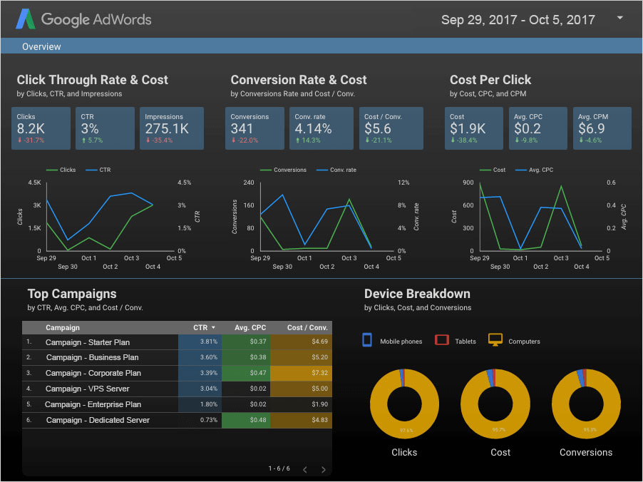 What is Google Data Studio and how can you use it?